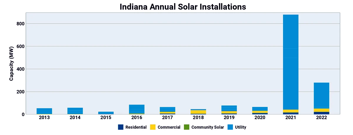news-Indiana Annual Solar Installations-1200-462 news-Indiana Annual Solar Installations-1200-462