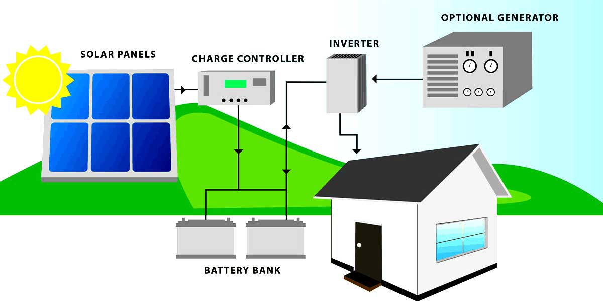 3KW Off Grid Solar System 3KW Off Grid Solar System